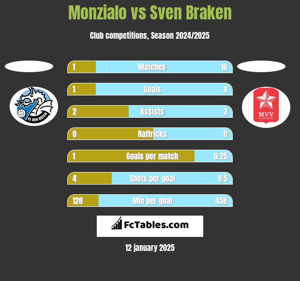 Monzialo vs Sven Braken h2h player stats