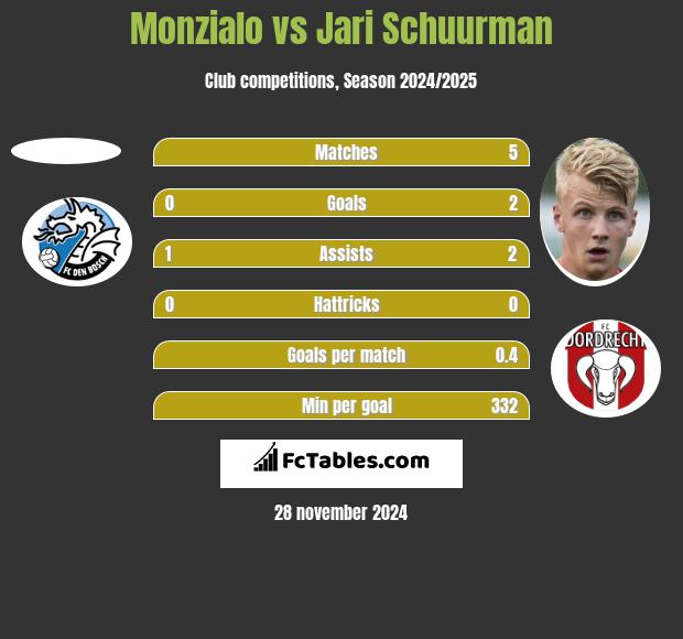 Monzialo vs Jari Schuurman h2h player stats