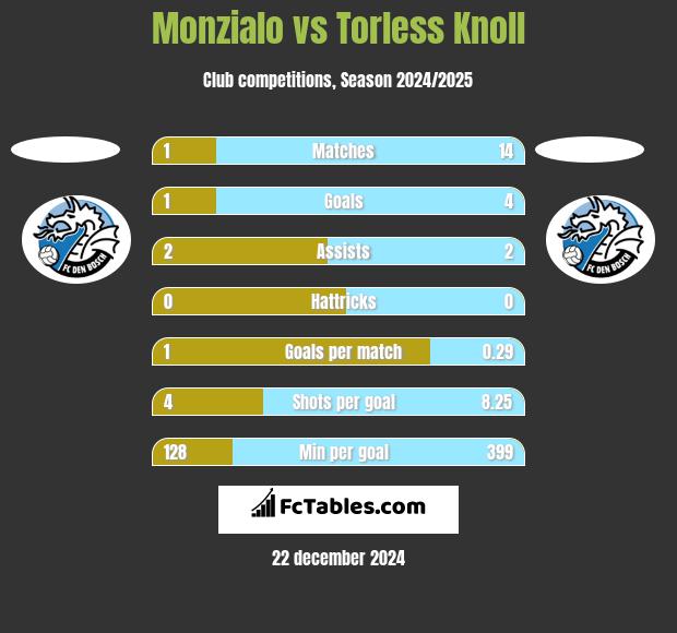 Monzialo vs Torless Knoll h2h player stats