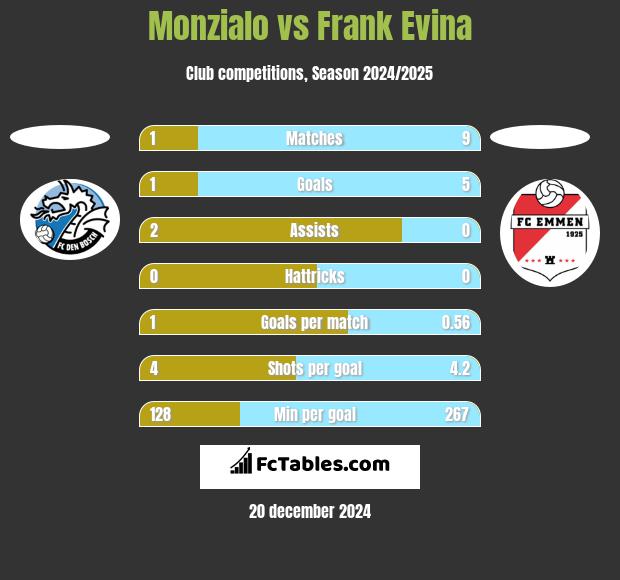 Monzialo vs Frank Evina h2h player stats