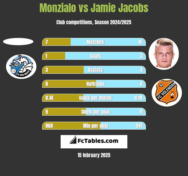 Monzialo vs Jamie Jacobs h2h player stats