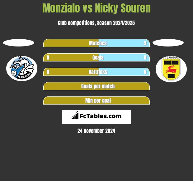 Monzialo vs Nicky Souren h2h player stats