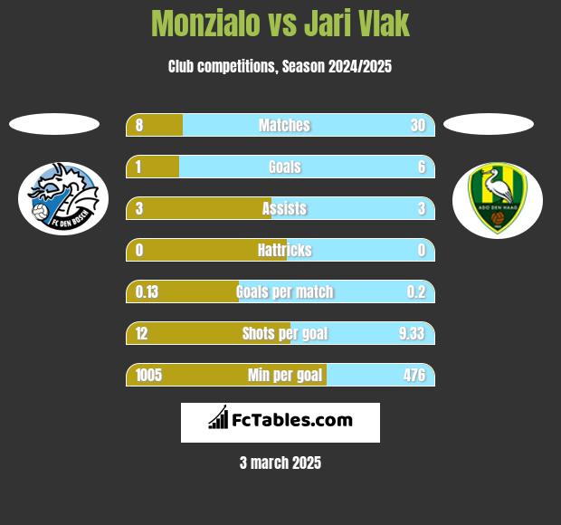 Monzialo vs Jari Vlak h2h player stats