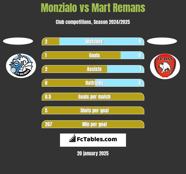 Monzialo vs Mart Remans h2h player stats