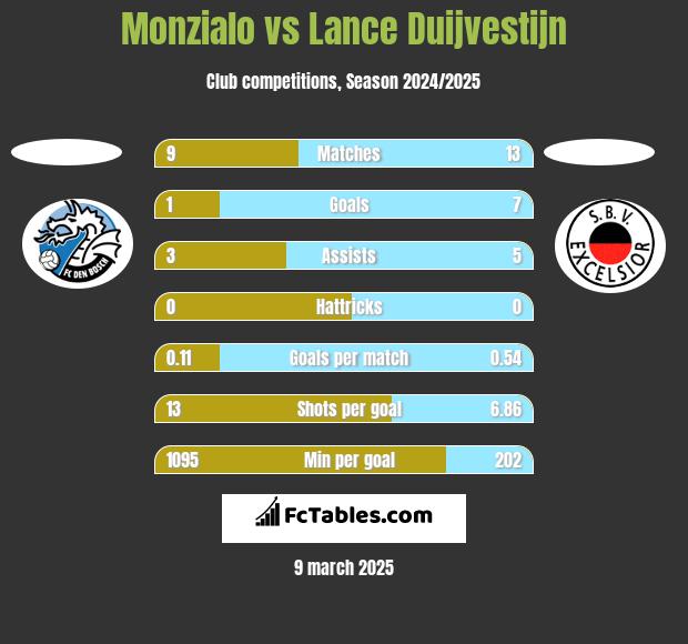 Monzialo vs Lance Duijvestijn h2h player stats