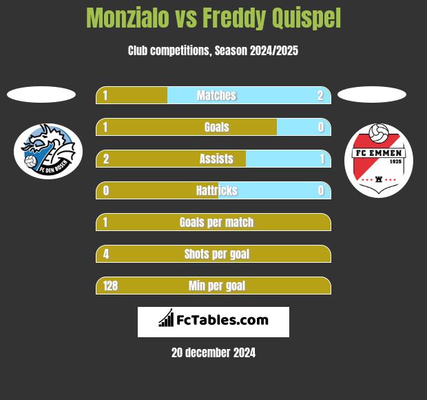 Monzialo vs Freddy Quispel h2h player stats