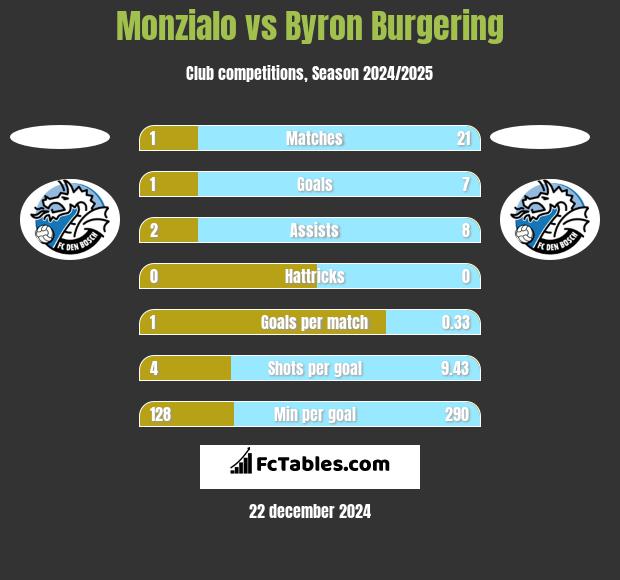 Monzialo vs Byron Burgering h2h player stats