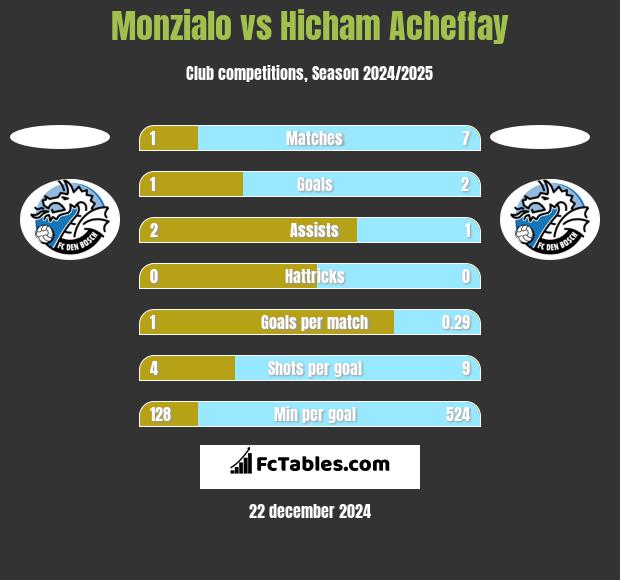 Monzialo vs Hicham Acheffay h2h player stats