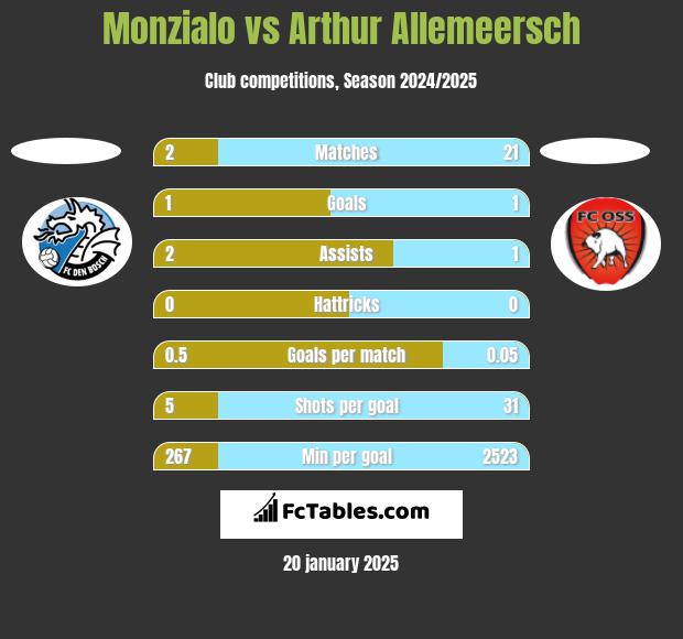 Monzialo vs Arthur Allemeersch h2h player stats