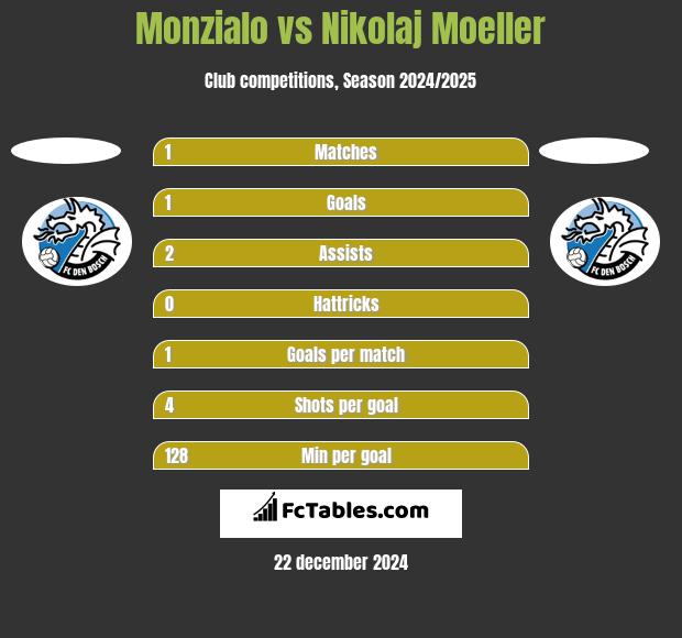 Monzialo vs Nikolaj Moeller h2h player stats