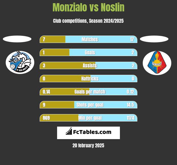 Monzialo vs Noslin h2h player stats