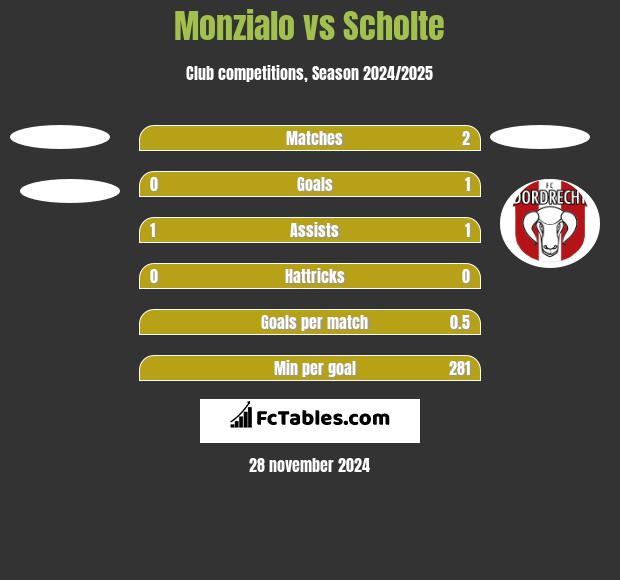 Monzialo vs Scholte h2h player stats