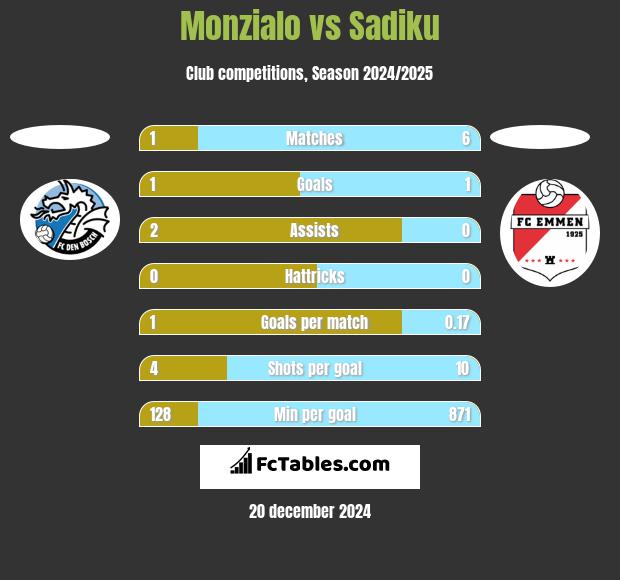 Monzialo vs Sadiku h2h player stats