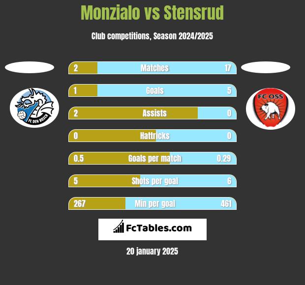 Monzialo vs Stensrud h2h player stats