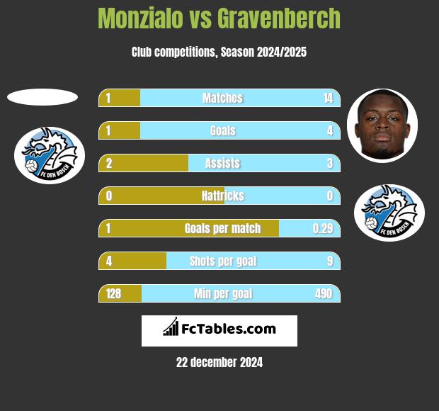 Monzialo vs Gravenberch h2h player stats