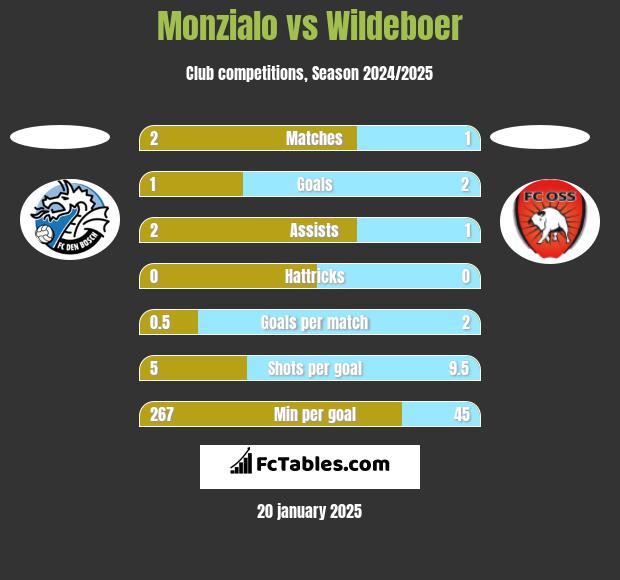 Monzialo vs Wildeboer h2h player stats