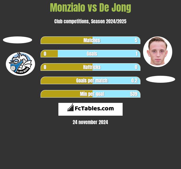 Monzialo vs De Jong h2h player stats