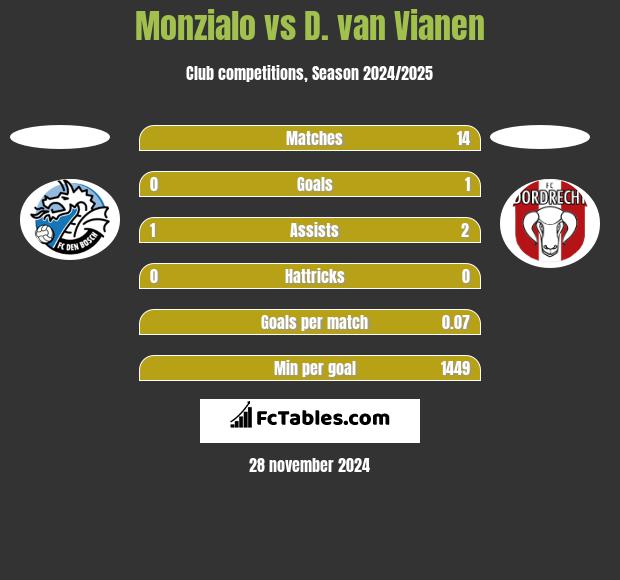 Monzialo vs D. van Vianen h2h player stats