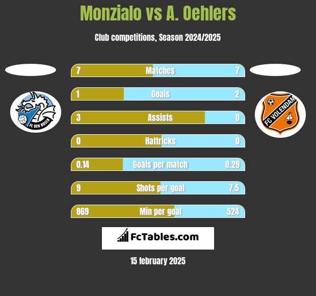 Monzialo vs A. Oehlers h2h player stats