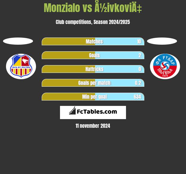 Monzialo vs Å½ivkoviÄ‡ h2h player stats