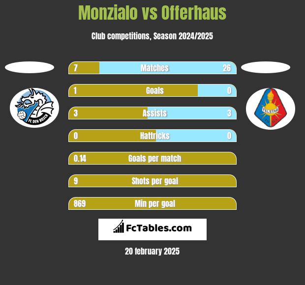 Monzialo vs Offerhaus h2h player stats