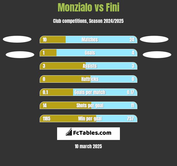 Monzialo vs Fini h2h player stats