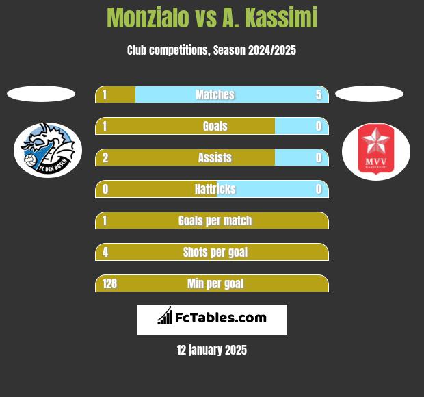 Monzialo vs A. Kassimi h2h player stats