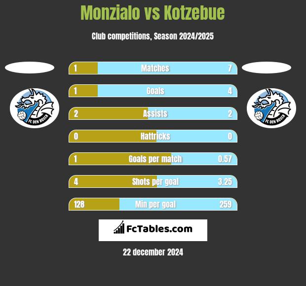 Monzialo vs Kotzebue h2h player stats