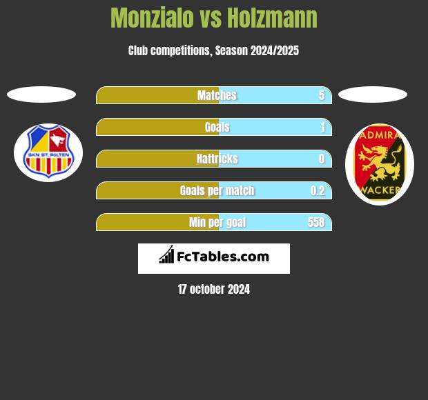 Monzialo vs Holzmann h2h player stats