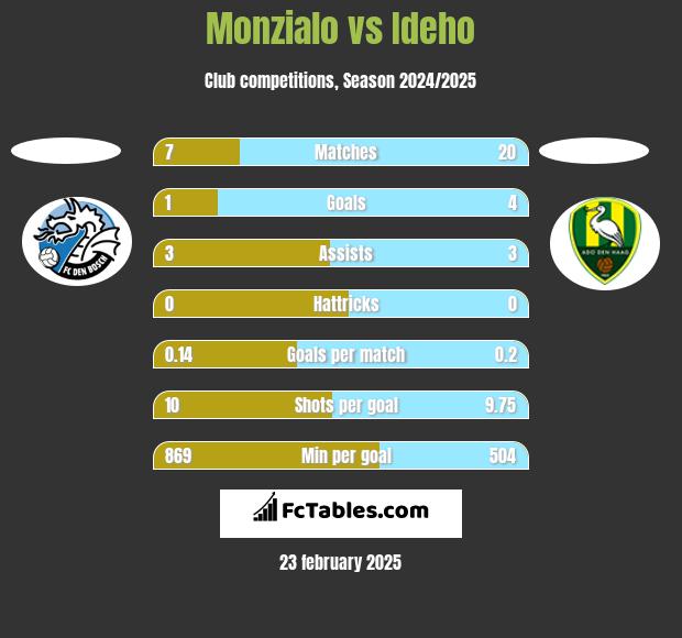 Monzialo vs Ideho h2h player stats