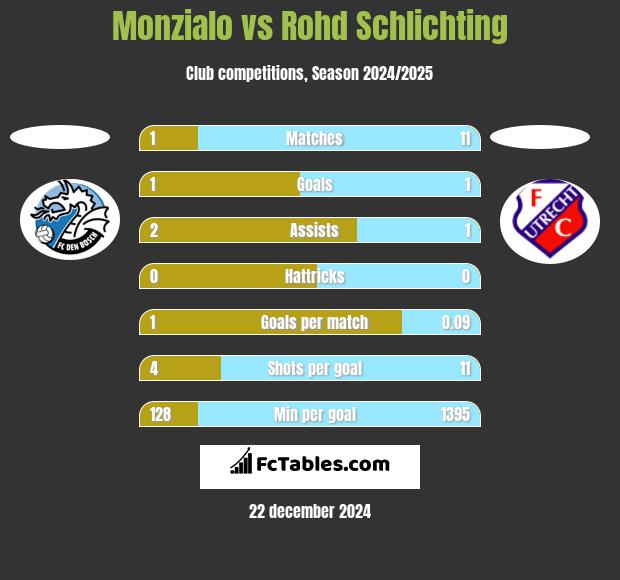 Monzialo vs Rohd Schlichting h2h player stats