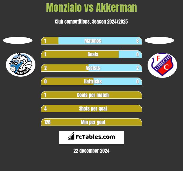 Monzialo vs Akkerman h2h player stats