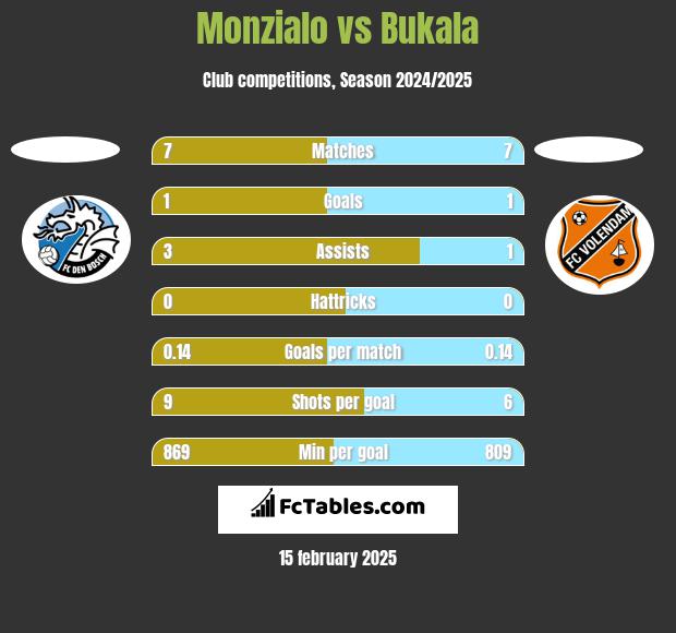 Monzialo vs Bukala h2h player stats