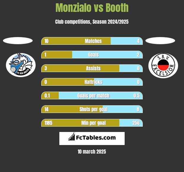 Monzialo vs Booth h2h player stats