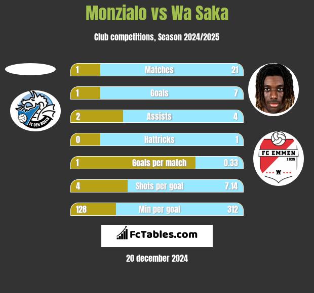 Monzialo vs Wa Saka h2h player stats