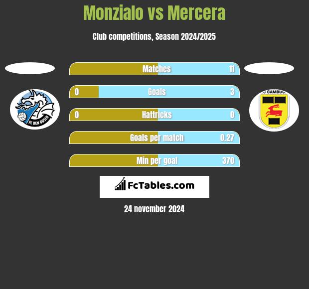 Monzialo vs Mercera h2h player stats