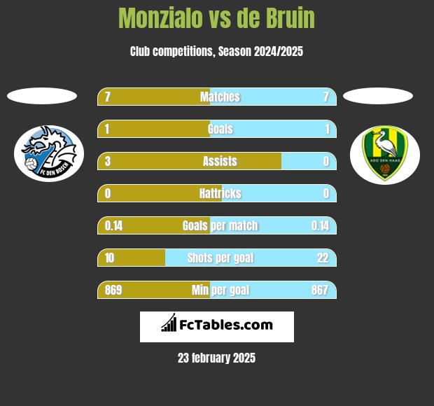 Monzialo vs de Bruin h2h player stats