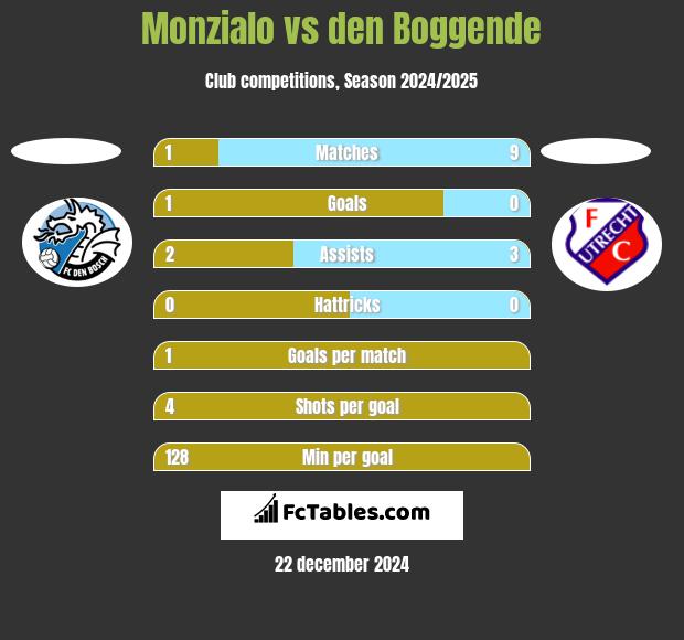 Monzialo vs den Boggende h2h player stats