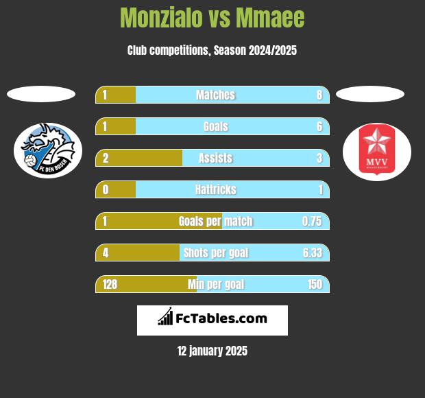 Monzialo vs Mmaee h2h player stats