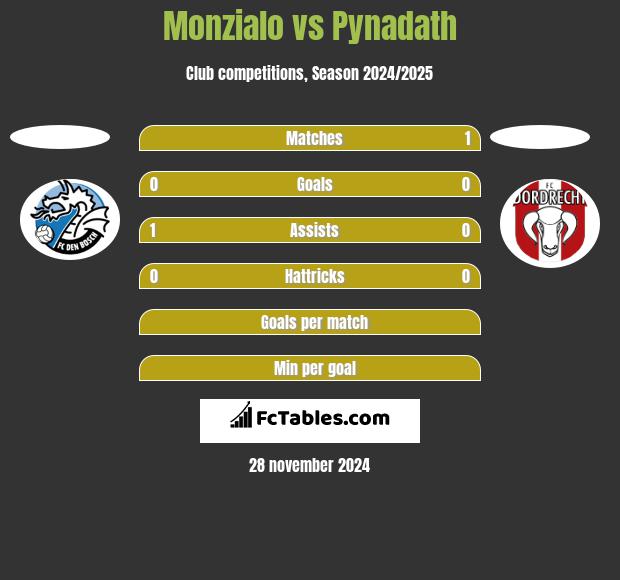 Monzialo vs Pynadath h2h player stats