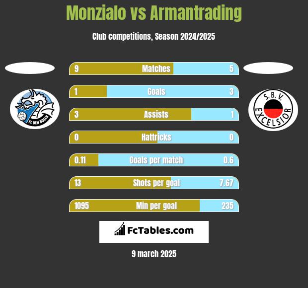 Monzialo vs Armantrading h2h player stats