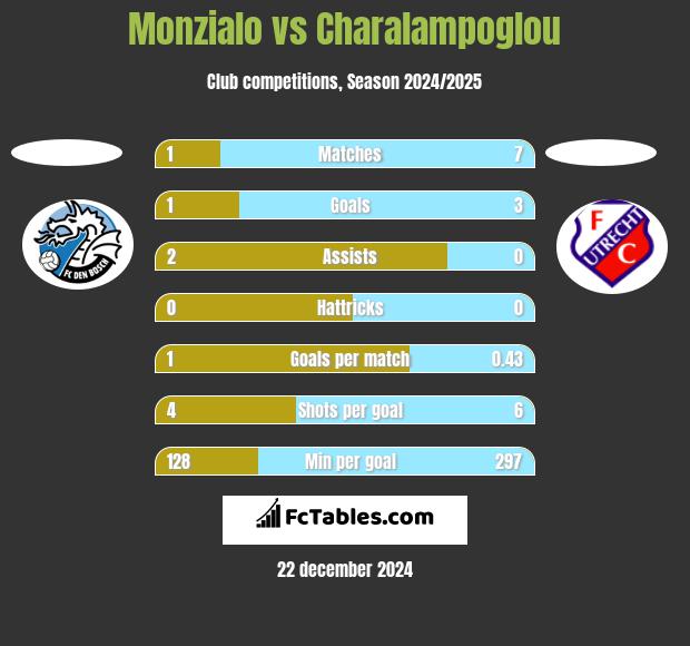 Monzialo vs Charalampoglou h2h player stats