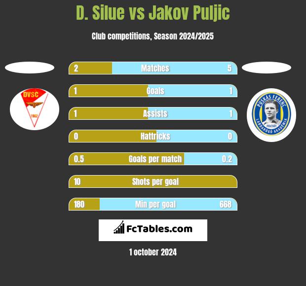 D. Silue vs Jakov Puljic h2h player stats