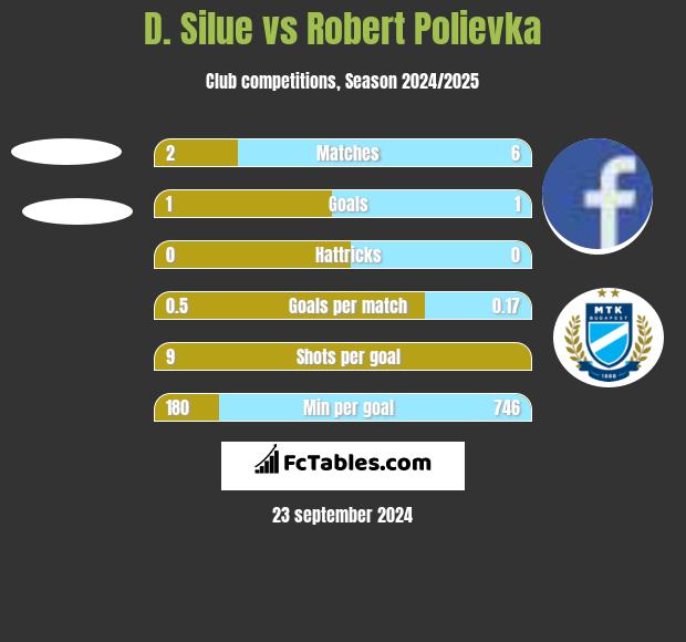 D. Silue vs Robert Polievka h2h player stats