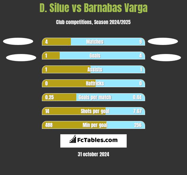 D. Silue vs Barnabas Varga h2h player stats