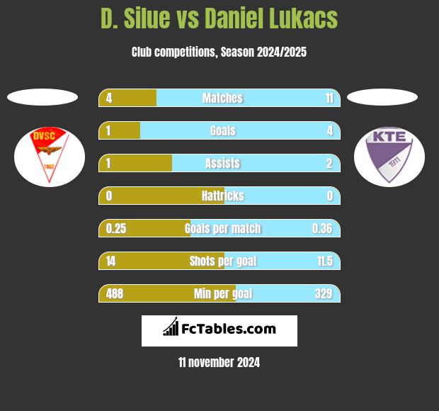 D. Silue vs Daniel Lukacs h2h player stats