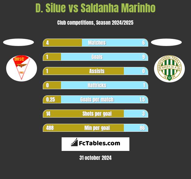 D. Silue vs Saldanha Marinho h2h player stats