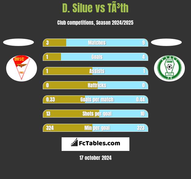 D. Silue vs TÃ³th h2h player stats