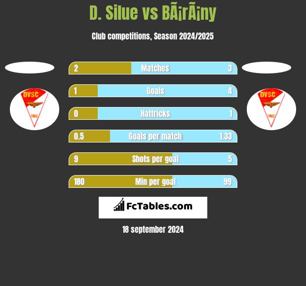 D. Silue vs BÃ¡rÃ¡ny h2h player stats