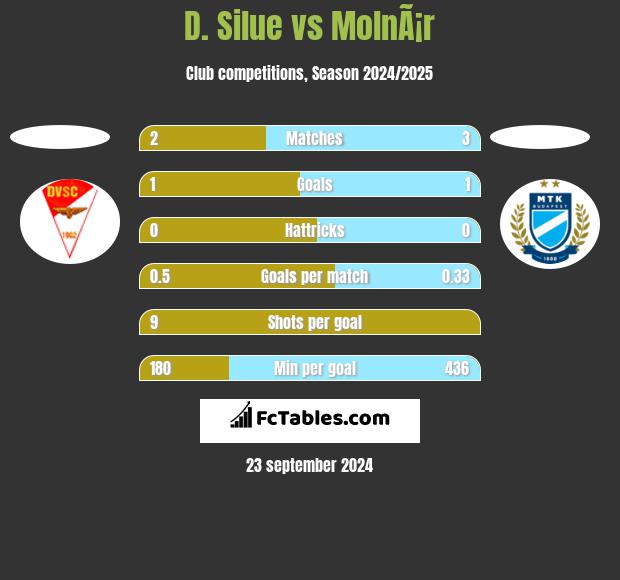 D. Silue vs MolnÃ¡r h2h player stats